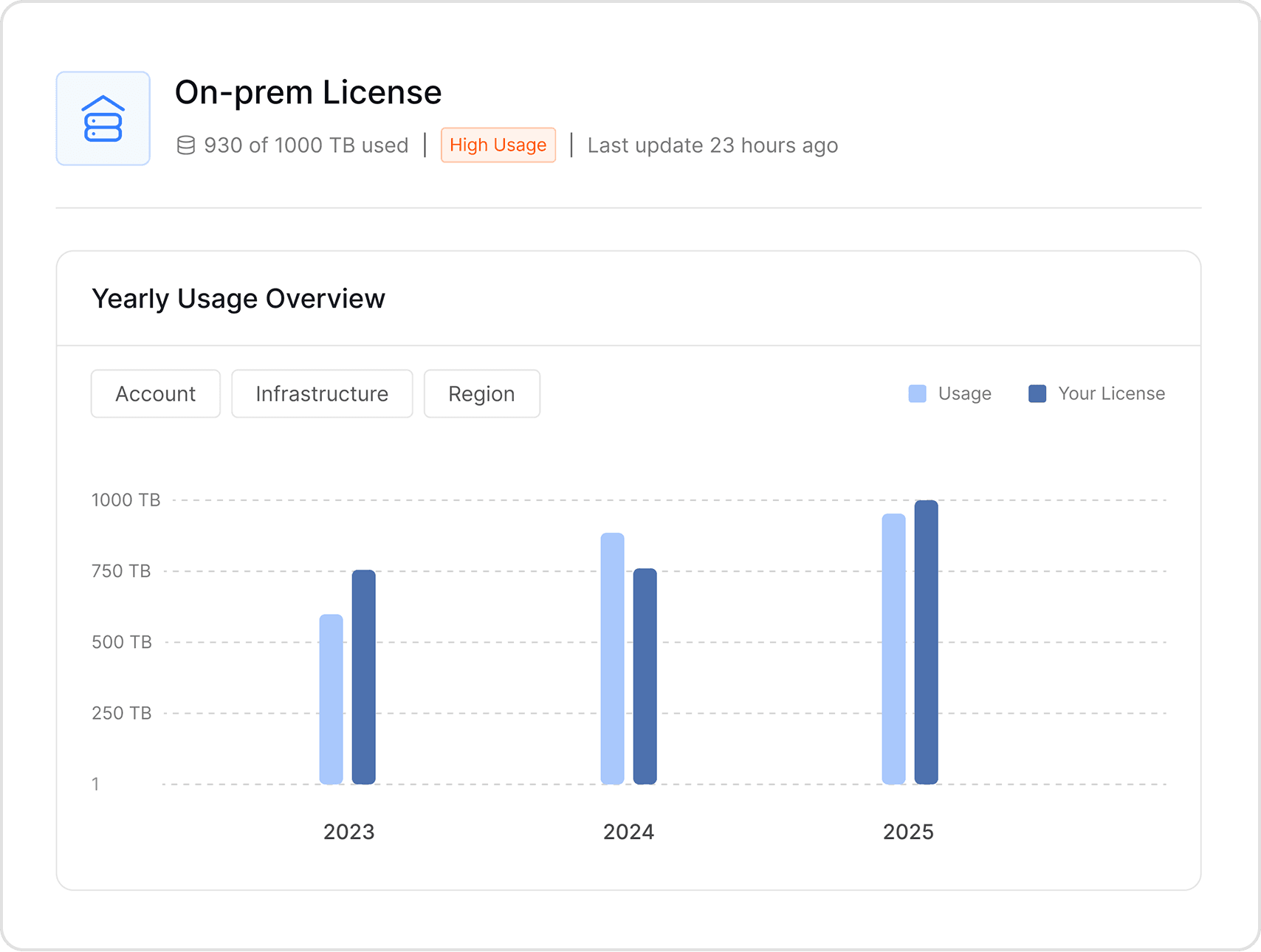 Licensing and Usage Management